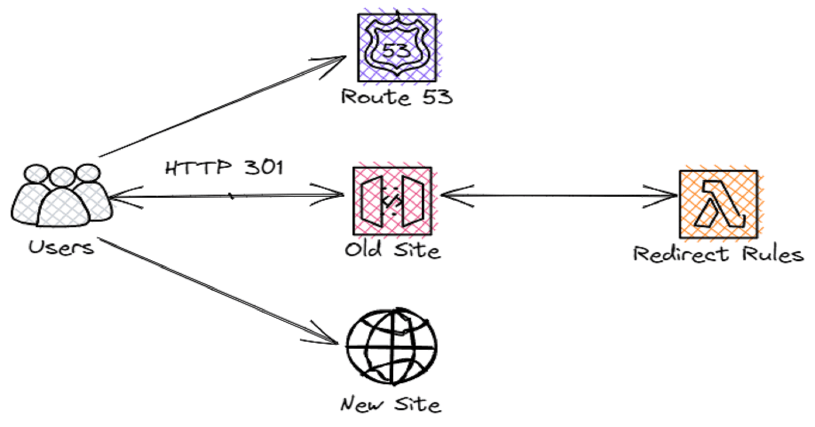 How to create redirects with AWS Lambda and Amazon API Gateway